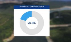 İstanbul'da barajların doluluk oranı 50 gün sonra yeniden yüzde 20 seviyesini geçti