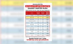 Saadet Partisi muhalefette zirveyi bırakmıyor: 1 yılda 127. 882 üye artışı