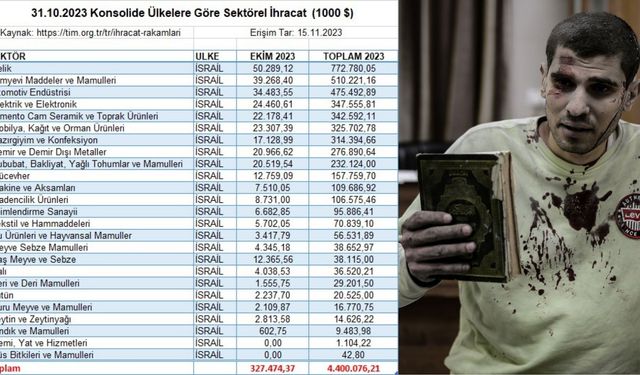 Gazze 40 gündür soykırıma uğruyor, Türkiye 25 kalemde İsrail'den desteğini çekmiyor