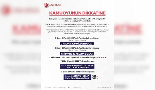 Ticaret Bakanlığı: İsrail'le ihracatın arttığı iddiaları gerçeği yansıtmıyor