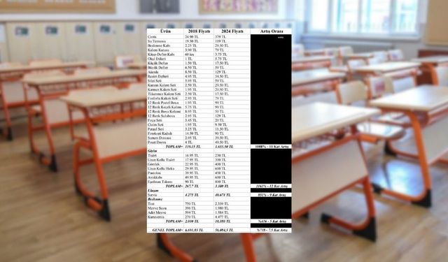 Bir ilkokul öğrencisinin yıllık okul maliyeti yüzde 738 artarak 56 bin 84 liraya çıktı