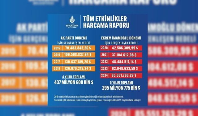 İBB'den AK Parti/CHP dönemlerinin kıyaslamalı etkinlik harcamaları tablosu