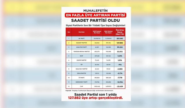 Saadet Partisi muhalefette zirveyi bırakmıyor: 1 yılda 127. 882 üye artışı