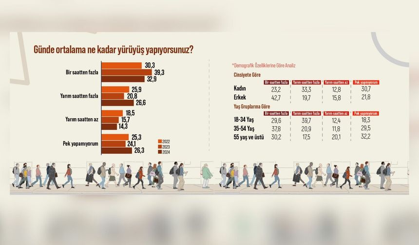 Araştırma: Türkiye’de yürüyüş yapma süresi düşüyor