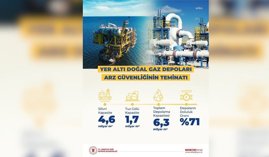 Enerji ve Tabii Kaynaklar Bakanlığı: "Doğal gaz depolarımız şu an yüzde 71 oranında dolu"