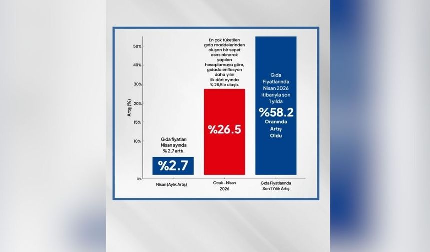 Birleşik Kamu-İş: Yılın ilk dört aylık döneminde gıda fiyatlarındaki artış yüzde 26,5'i buldu