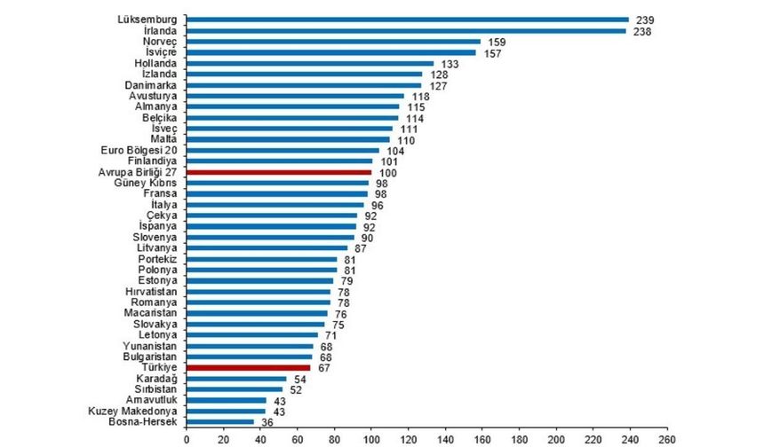 TÜİK açıkladı: Türkiye satın alma gücünde sondan 6'ncı!