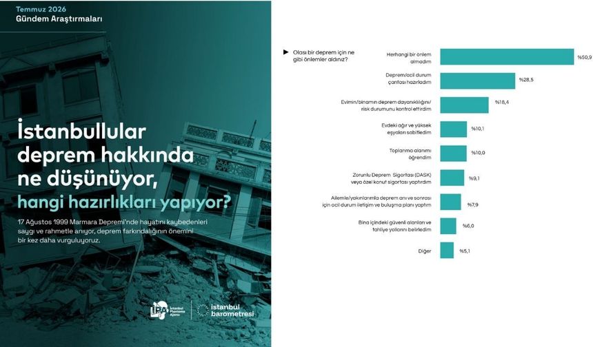İPA'nın deprem anketi: İstanbul'da en çok alınan önlem, deprem çantası hazırlamak