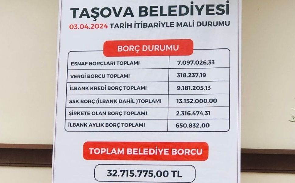 AK Parti'den CHP'ye geçmişti: Taşova Belediyesi'nin borcu 32 milyon 715 bin 775 TL