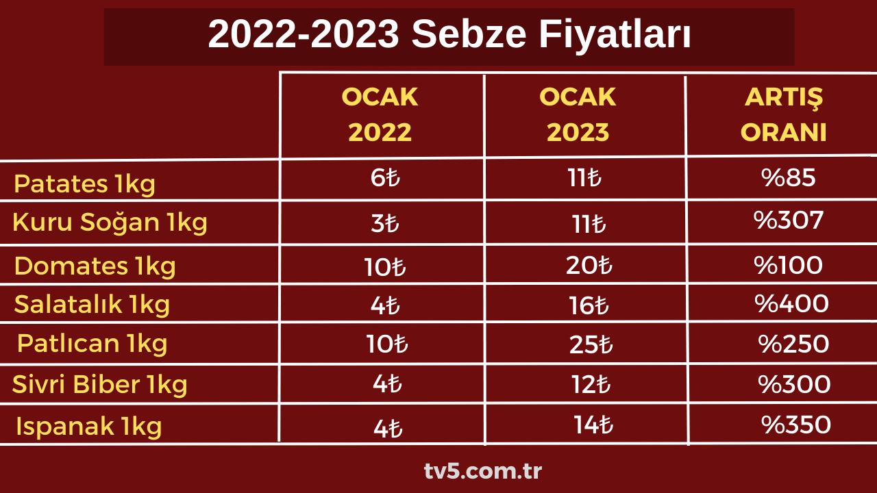 2022-2023  Gıda Fiyatları 1 (1)