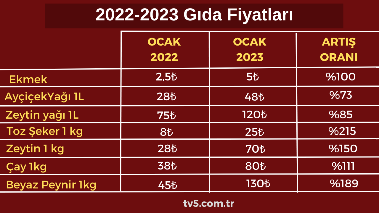 2022-2023  Gıda Fiyatları 1