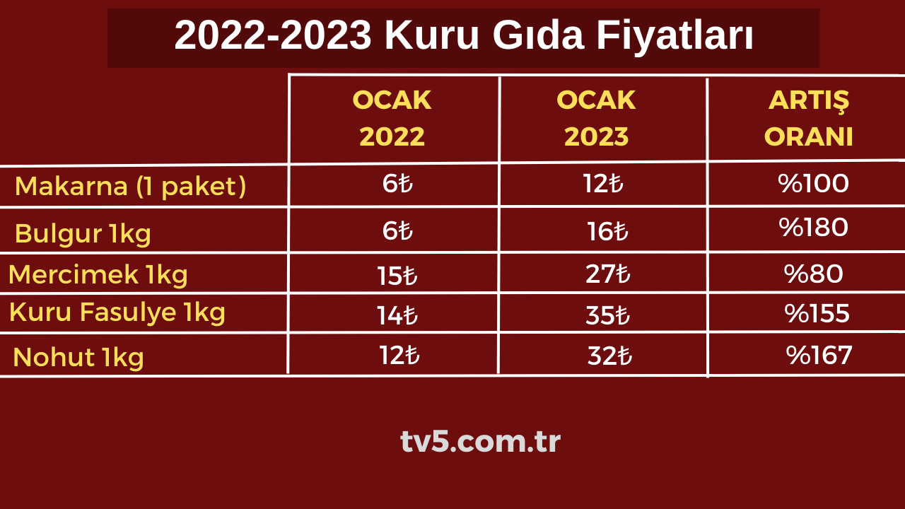 2022-2023 Kuru Gıda Fiyatları