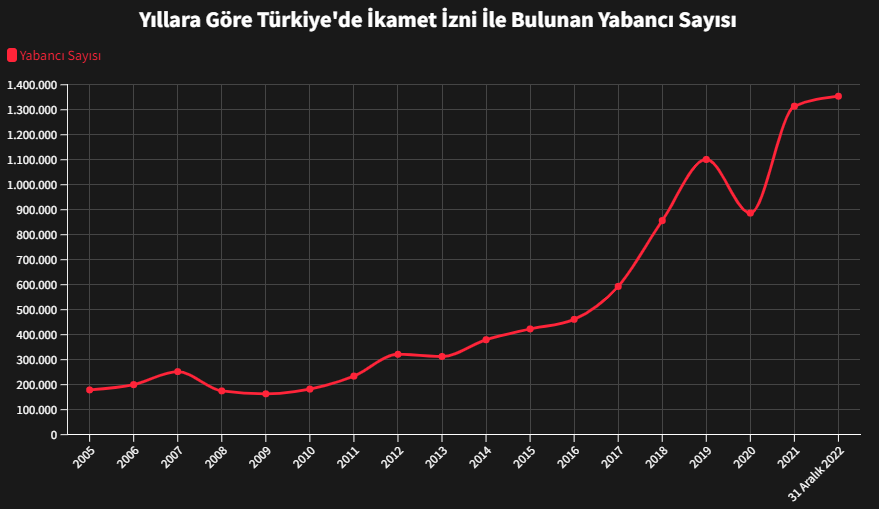 yollara göre dağılımı