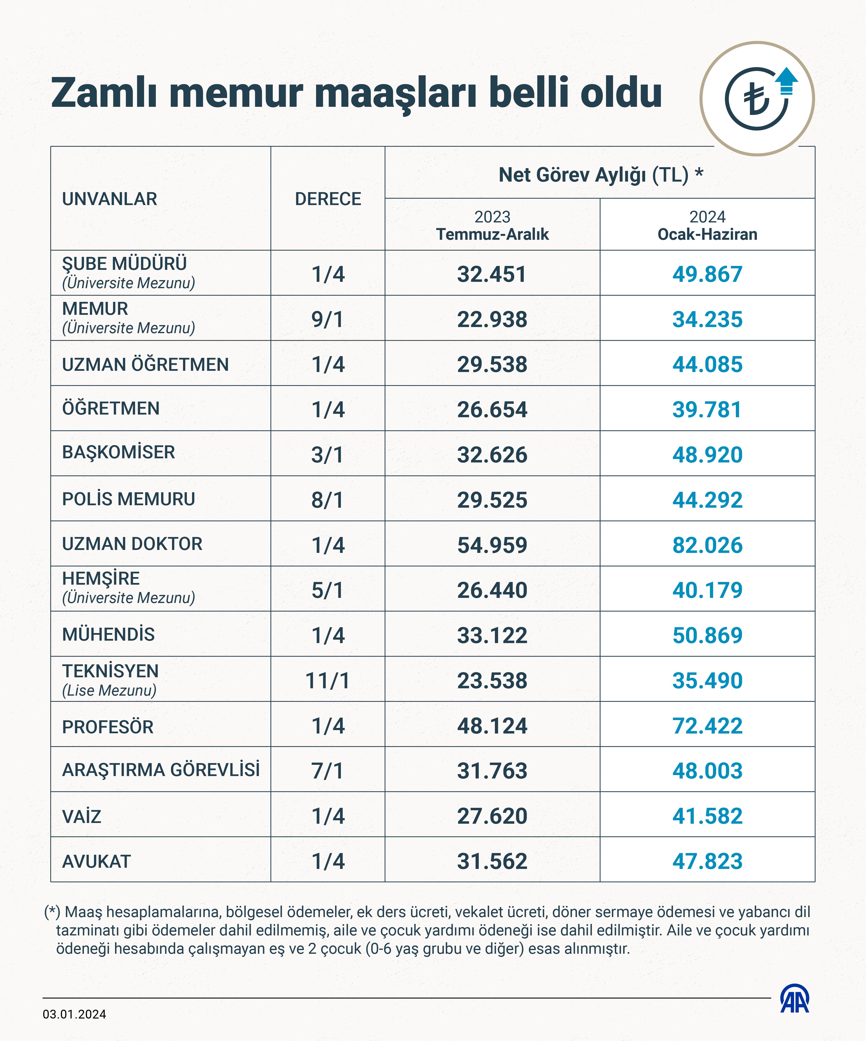 AA-20240103-33341714-33341713-ZAMLI_MEMUR_MAASLARI_BELLI_OLDU