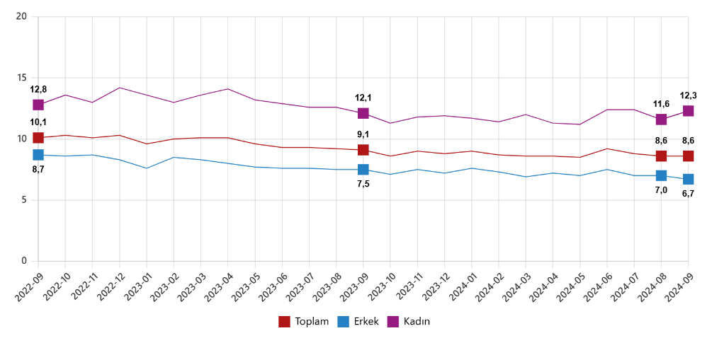 Grafik Işsizlik