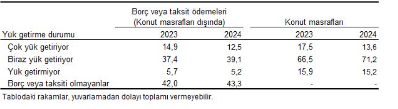 Yoksulluk Tüik 10