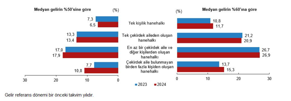 Yoksulluk Tüik 2