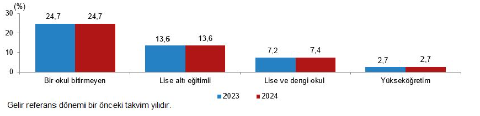 Yoksulluk Tüik 3