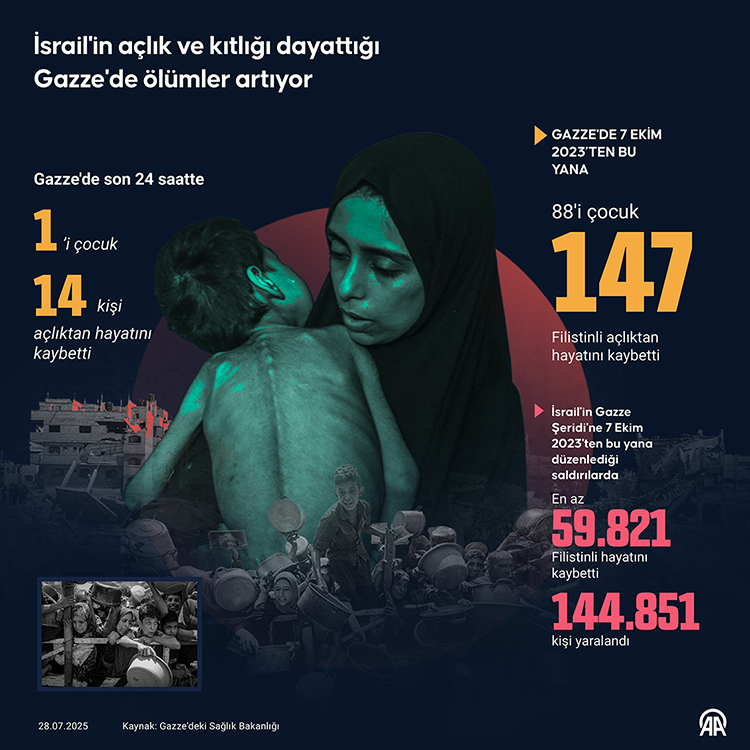 2025 15 Gazzede Açlık