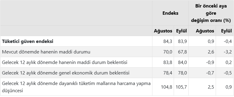 Tüketi̇ci̇ Güven 2