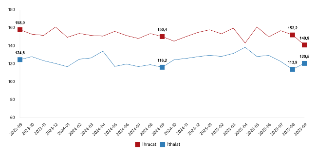 Dış Ticaret Endeks