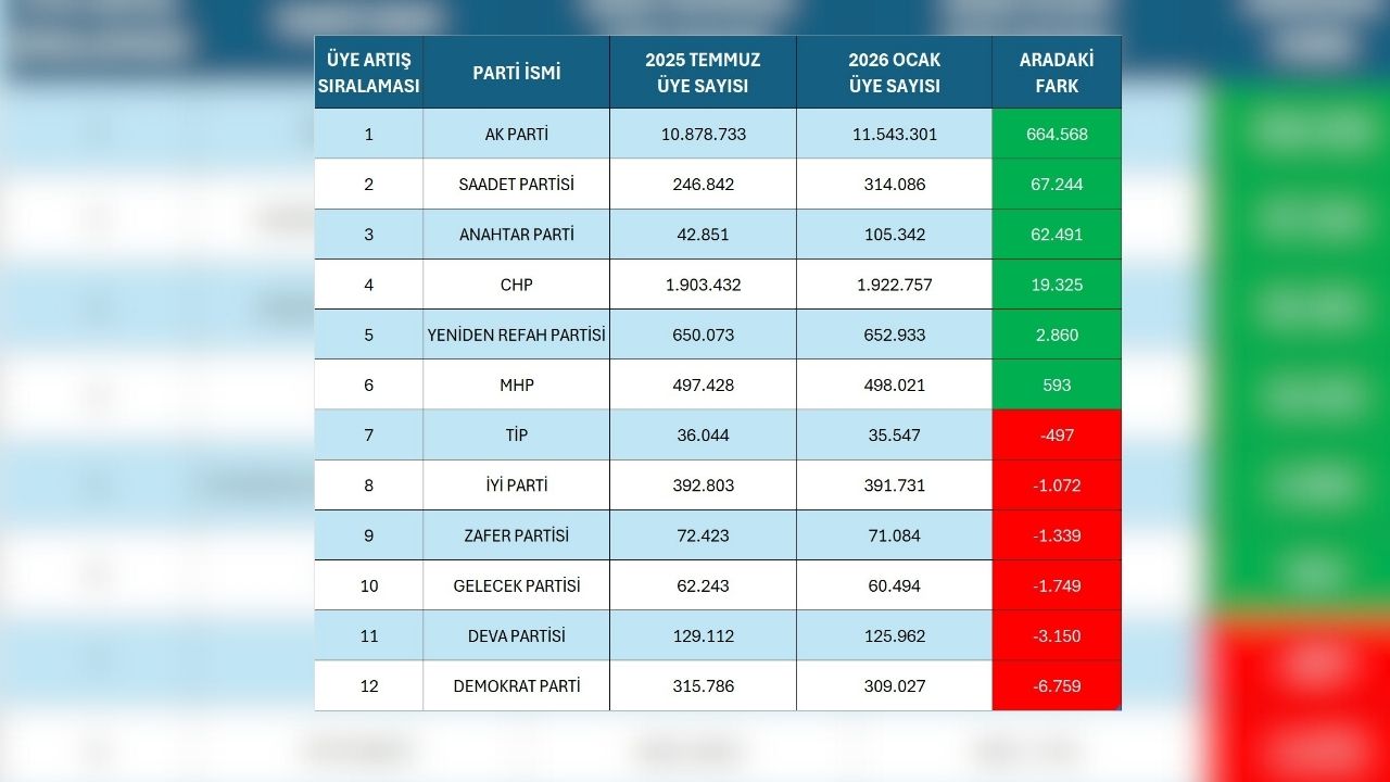 Saadet Partisi üye artışında zirveye çıktı
